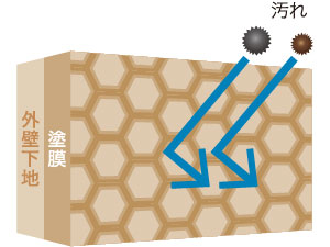住まいを守る３つの性能