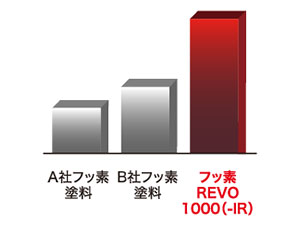 ハイクラス遮熱フッ素塗料